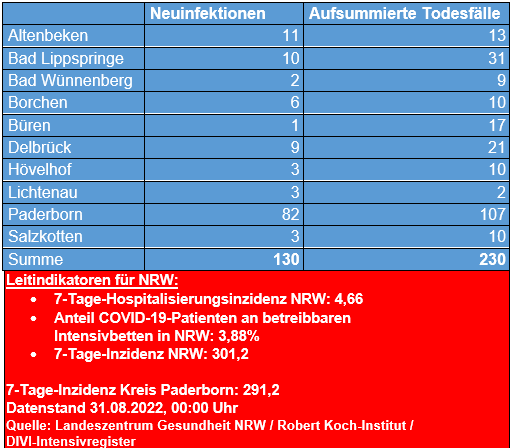 Corona-Update vom 31.8.2022